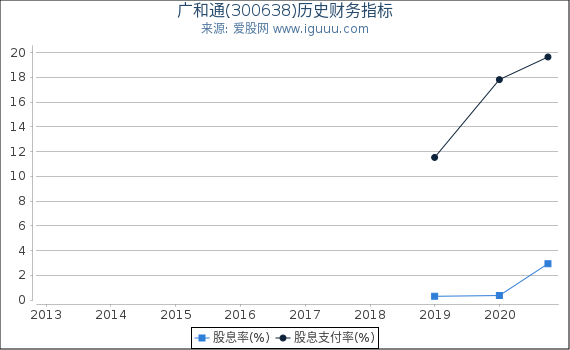 广和通(300638)股东权益比率、固定资产比率等历史财务指标图 广和通(300638)股东权益比率、固定资产比率等历史财务指标图