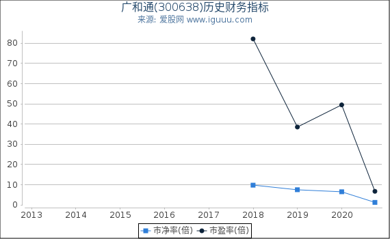 广和通(300638)股东权益比率、固定资产比率等历史财务指标图 广和通(300638)股东权益比率、固定资产比率等历史财务指标图