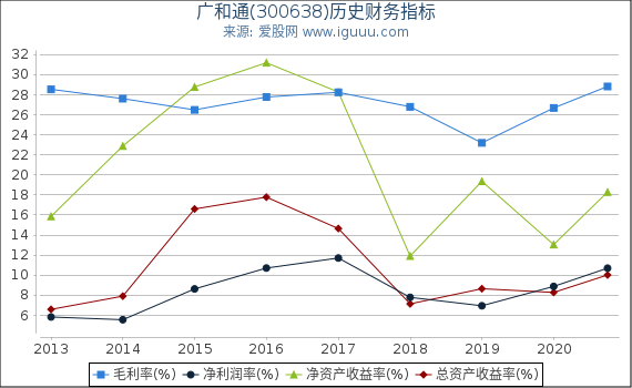 广和通(300638)股东权益比率、固定资产比率等历史财务指标图 广和通(300638)股东权益比率、固定资产比率等历史财务指标图