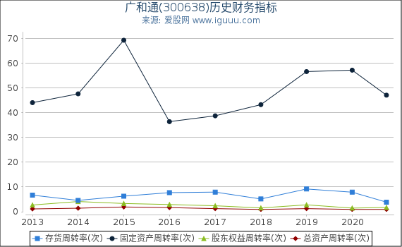 广和通(300638)股东权益比率、固定资产比率等历史财务指标图 广和通(300638)股东权益比率、固定资产比率等历史财务指标图