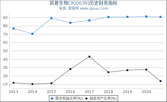 凯普生物(300639)股东权益比率、固定资产比率等历史财务指标图 凯普生物(300639)股东权益比率、固定资产比率等历史财务指标图