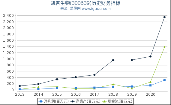 凯普生物(300639)股东权益比率、固定资产比率等历史财务指标图 凯普生物(300639)股东权益比率、固定资产比率等历史财务指标图