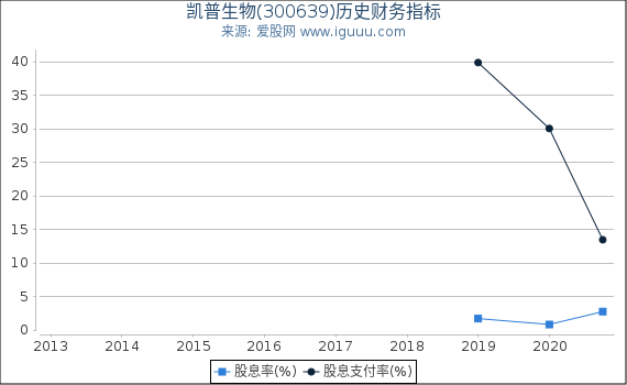 凯普生物(300639)股东权益比率、固定资产比率等历史财务指标图 凯普生物(300639)股东权益比率、固定资产比率等历史财务指标图