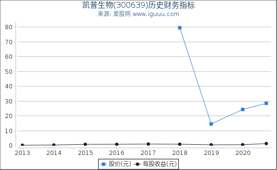 凯普生物(300639)股东权益比率、固定资产比率等历史财务指标图 凯普生物(300639)股东权益比率、固定资产比率等历史财务指标图
