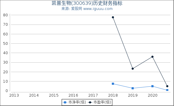 凯普生物(300639)股东权益比率、固定资产比率等历史财务指标图 凯普生物(300639)股东权益比率、固定资产比率等历史财务指标图
