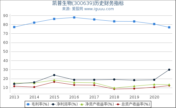 凯普生物(300639)股东权益比率、固定资产比率等历史财务指标图 凯普生物(300639)股东权益比率、固定资产比率等历史财务指标图