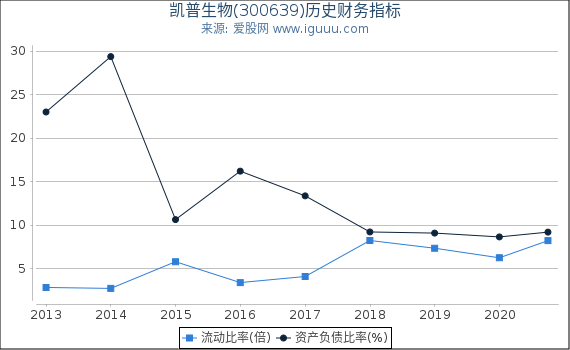 凯普生物(300639)股东权益比率、固定资产比率等历史财务指标图 凯普生物(300639)股东权益比率、固定资产比率等历史财务指标图