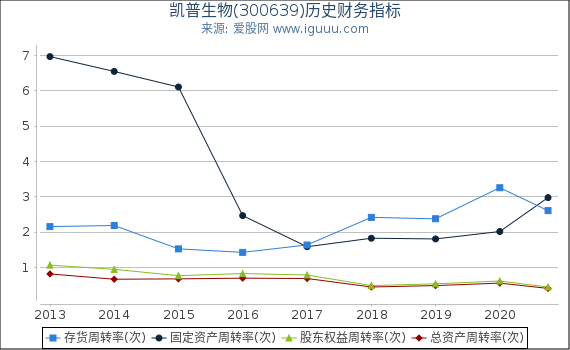 凯普生物(300639)股东权益比率、固定资产比率等历史财务指标图 凯普生物(300639)股东权益比率、固定资产比率等历史财务指标图