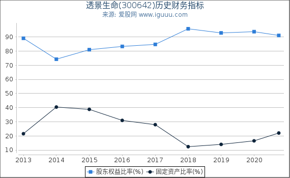 透景生命(300642)股东权益比率、固定资产比率等历史财务指标图 透景生命(300642)股东权益比率、固定资产比率等历史财务指标图