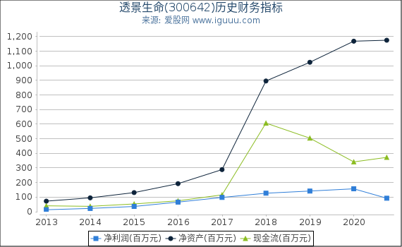 透景生命(300642)股东权益比率、固定资产比率等历史财务指标图 透景生命(300642)股东权益比率、固定资产比率等历史财务指标图
