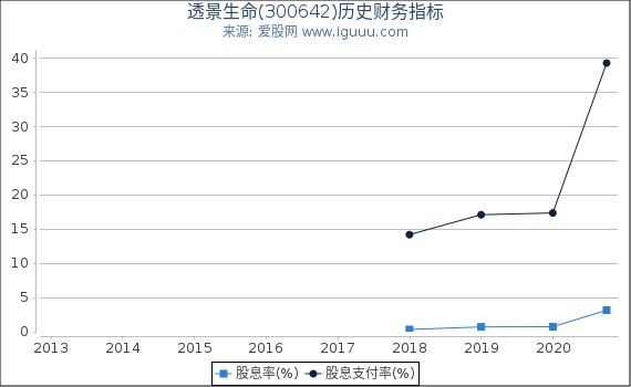 透景生命(300642)股东权益比率、固定资产比率等历史财务指标图 透景生命(300642)股东权益比率、固定资产比率等历史财务指标图