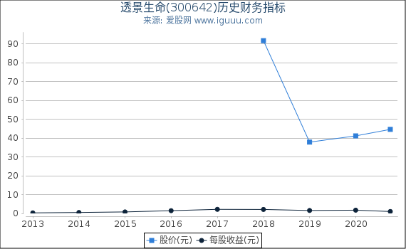 透景生命(300642)股东权益比率、固定资产比率等历史财务指标图 透景生命(300642)股东权益比率、固定资产比率等历史财务指标图