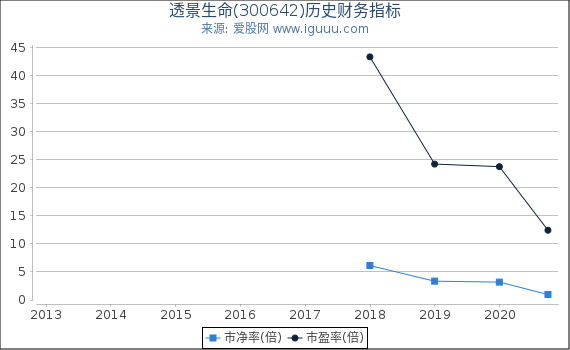 透景生命(300642)股东权益比率、固定资产比率等历史财务指标图 透景生命(300642)股东权益比率、固定资产比率等历史财务指标图