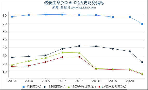透景生命(300642)股东权益比率、固定资产比率等历史财务指标图 透景生命(300642)股东权益比率、固定资产比率等历史财务指标图