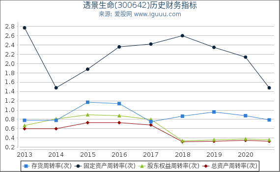 透景生命(300642)股东权益比率、固定资产比率等历史财务指标图 透景生命(300642)股东权益比率、固定资产比率等历史财务指标图
