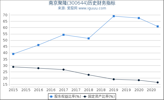 南京聚隆(300644)股东权益比率、固定资产比率等历史财务指标图 南京聚隆(300644)股东权益比率、固定资产比率等历史财务指标图