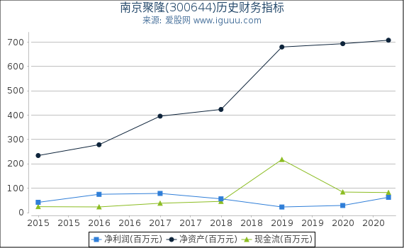 南京聚隆(300644)股东权益比率、固定资产比率等历史财务指标图 南京聚隆(300644)股东权益比率、固定资产比率等历史财务指标图