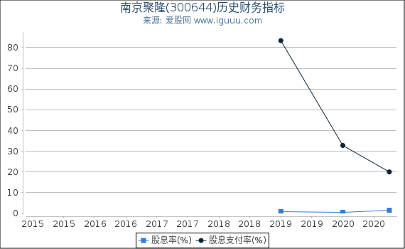 南京聚隆(300644)股东权益比率、固定资产比率等历史财务指标图 南京聚隆(300644)股东权益比率、固定资产比率等历史财务指标图