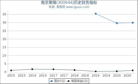 南京聚隆(300644)股东权益比率、固定资产比率等历史财务指标图 南京聚隆(300644)股东权益比率、固定资产比率等历史财务指标图