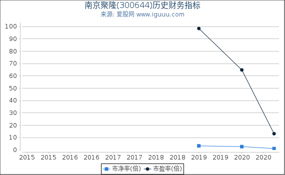 南京聚隆(300644)股东权益比率、固定资产比率等历史财务指标图 南京聚隆(300644)股东权益比率、固定资产比率等历史财务指标图