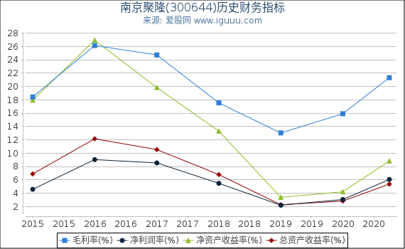 南京聚隆(300644)股东权益比率、固定资产比率等历史财务指标图 南京聚隆(300644)股东权益比率、固定资产比率等历史财务指标图