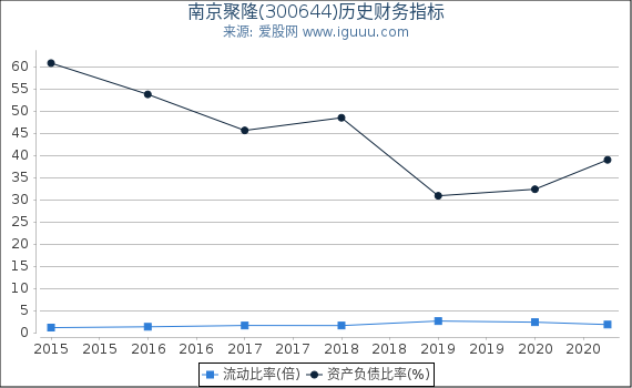 南京聚隆(300644)股东权益比率、固定资产比率等历史财务指标图 南京聚隆(300644)股东权益比率、固定资产比率等历史财务指标图