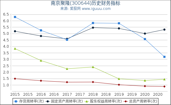 南京聚隆(300644)股东权益比率、固定资产比率等历史财务指标图 南京聚隆(300644)股东权益比率、固定资产比率等历史财务指标图