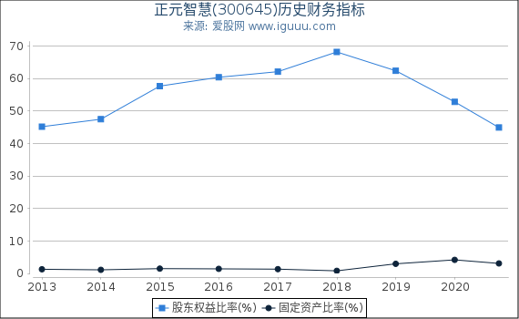 正元智慧(300645)股东权益比率、固定资产比率等历史财务指标图 正元智慧(300645)股东权益比率、固定资产比率等历史财务指标图