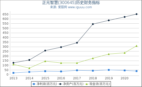 正元智慧(300645)股东权益比率、固定资产比率等历史财务指标图 正元智慧(300645)股东权益比率、固定资产比率等历史财务指标图