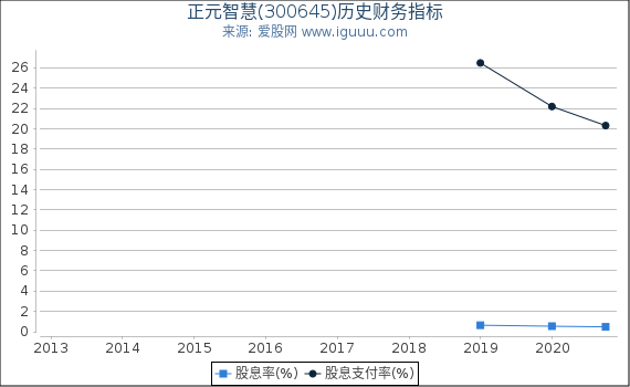 正元智慧(300645)股东权益比率、固定资产比率等历史财务指标图 正元智慧(300645)股东权益比率、固定资产比率等历史财务指标图
