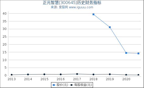 正元智慧(300645)股东权益比率、固定资产比率等历史财务指标图 正元智慧(300645)股东权益比率、固定资产比率等历史财务指标图