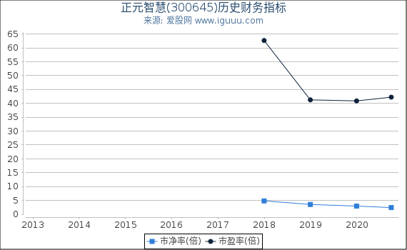 正元智慧(300645)股东权益比率、固定资产比率等历史财务指标图 正元智慧(300645)股东权益比率、固定资产比率等历史财务指标图
