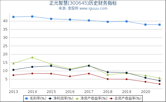 正元智慧(300645)股东权益比率、固定资产比率等历史财务指标图 正元智慧(300645)股东权益比率、固定资产比率等历史财务指标图
