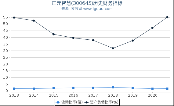 正元智慧(300645)股东权益比率、固定资产比率等历史财务指标图 正元智慧(300645)股东权益比率、固定资产比率等历史财务指标图