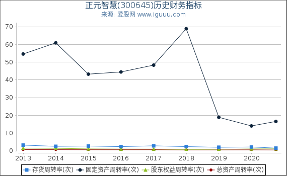 正元智慧(300645)股东权益比率、固定资产比率等历史财务指标图 正元智慧(300645)股东权益比率、固定资产比率等历史财务指标图