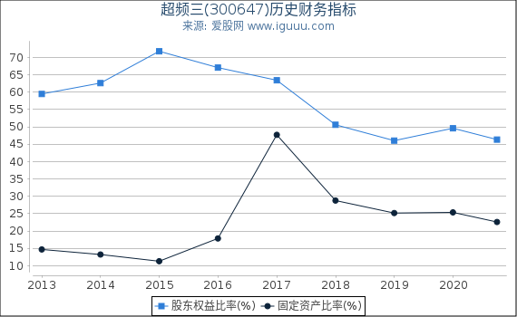 超频三(300647)股东权益比率、固定资产比率等历史财务指标图 超频三(300647)股东权益比率、固定资产比率等历史财务指标图
