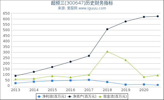 超频三(300647)股东权益比率、固定资产比率等历史财务指标图 超频三(300647)股东权益比率、固定资产比率等历史财务指标图