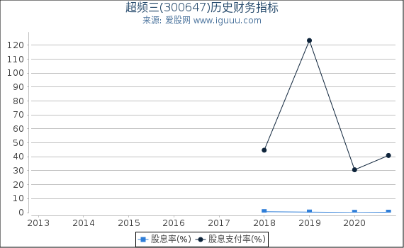 超频三(300647)股东权益比率、固定资产比率等历史财务指标图 超频三(300647)股东权益比率、固定资产比率等历史财务指标图