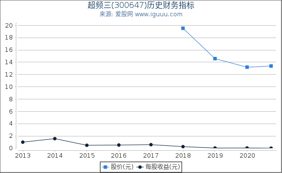 超频三(300647)股东权益比率、固定资产比率等历史财务指标图 超频三(300647)股东权益比率、固定资产比率等历史财务指标图