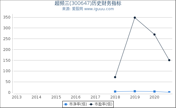 超频三(300647)股东权益比率、固定资产比率等历史财务指标图 超频三(300647)股东权益比率、固定资产比率等历史财务指标图