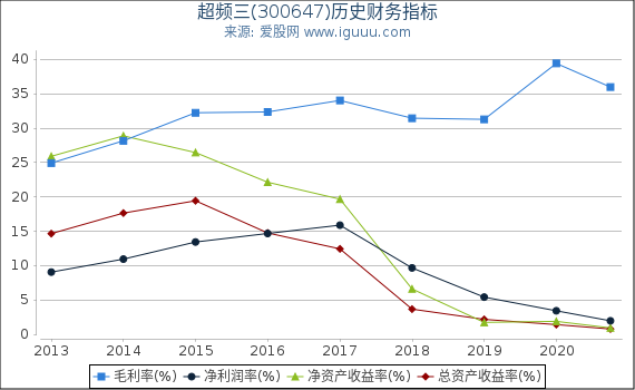 超频三(300647)股东权益比率、固定资产比率等历史财务指标图 超频三(300647)股东权益比率、固定资产比率等历史财务指标图