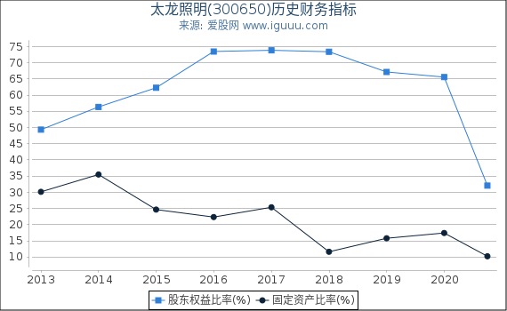 太龙照明(300650)股东权益比率、固定资产比率等历史财务指标图 太龙照明(300650)股东权益比率、固定资产比率等历史财务指标图