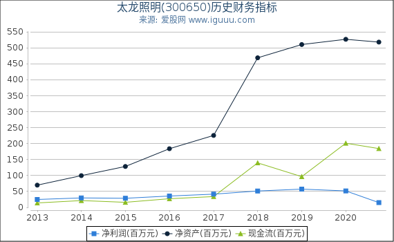 太龙照明(300650)股东权益比率、固定资产比率等历史财务指标图 太龙照明(300650)股东权益比率、固定资产比率等历史财务指标图