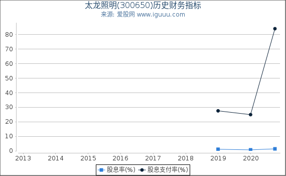 太龙照明(300650)股东权益比率、固定资产比率等历史财务指标图 太龙照明(300650)股东权益比率、固定资产比率等历史财务指标图