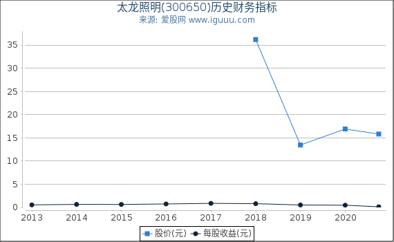 太龙照明(300650)股东权益比率、固定资产比率等历史财务指标图 太龙照明(300650)股东权益比率、固定资产比率等历史财务指标图