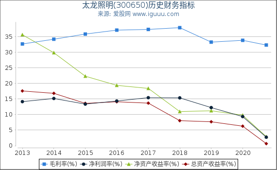 太龙照明(300650)股东权益比率、固定资产比率等历史财务指标图 太龙照明(300650)股东权益比率、固定资产比率等历史财务指标图