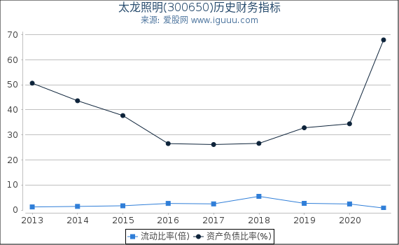 太龙照明(300650)股东权益比率、固定资产比率等历史财务指标图 太龙照明(300650)股东权益比率、固定资产比率等历史财务指标图