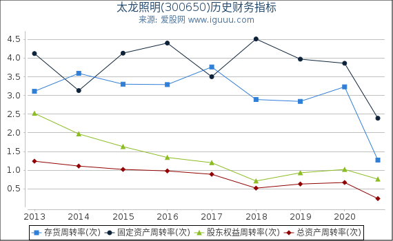 太龙照明(300650)股东权益比率、固定资产比率等历史财务指标图 太龙照明(300650)股东权益比率、固定资产比率等历史财务指标图