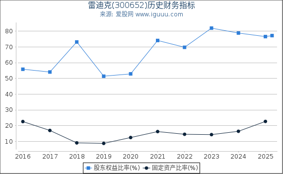 雷迪克(300652)股东权益比率、固定资产比率等历史财务指标图