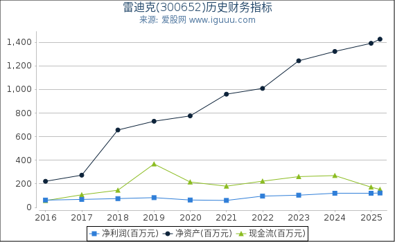 雷迪克(300652)股东权益比率、固定资产比率等历史财务指标图